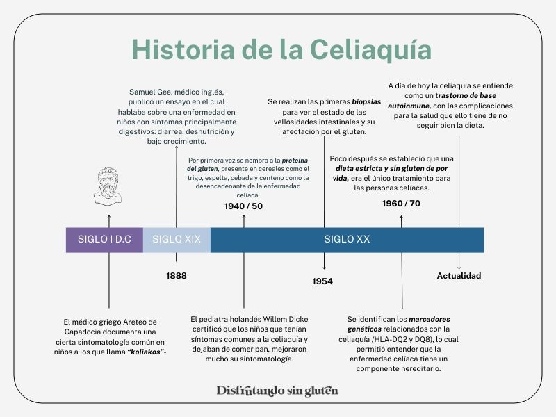 La celiaquía a través de la historia